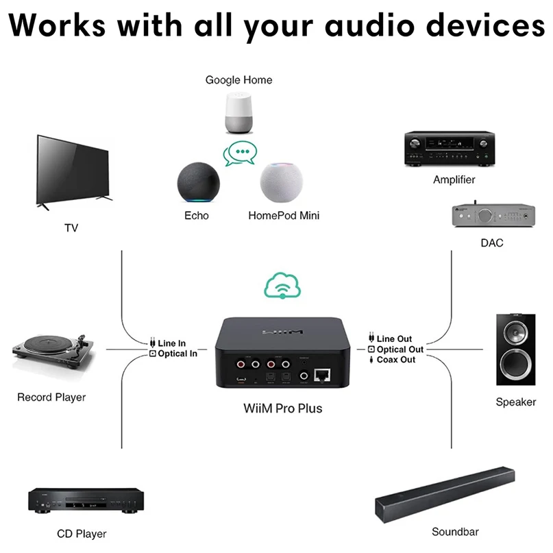 Wiim Pro Plus Wireless Audio Streamer Airplay 2 &Amp; Chromecast Wiim pro plus streaming audio hub, black rectangular box with multiple input/output ports.