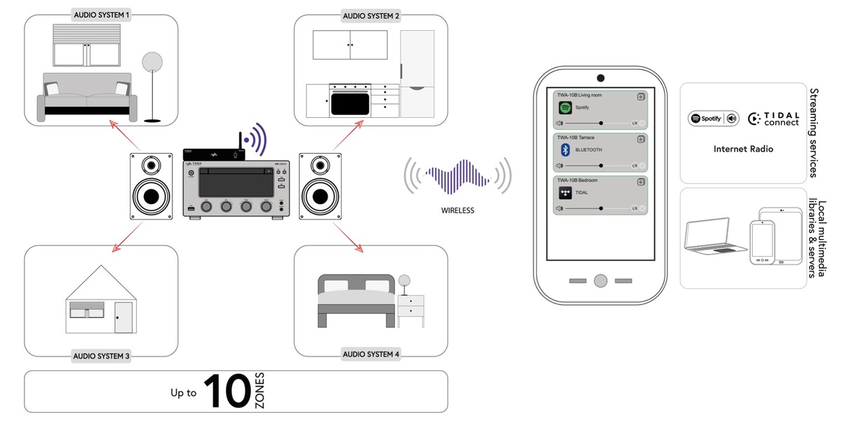 Taga Harmony Twa-10B Wireless Streaming Adapter Wireless multi-room audio system with central receiver, four room setups, and smartphone app controlling up to 10 zones.