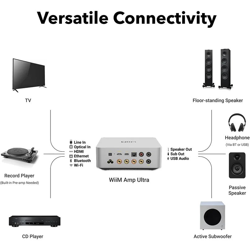 Wiim Amp Ultra Wireless Audio Streaming Amplifier Wiim amp ultra audio amplifier with hdmi, optical in, line in, usb inputs and speaker, headphone, and subwoofer outputs.